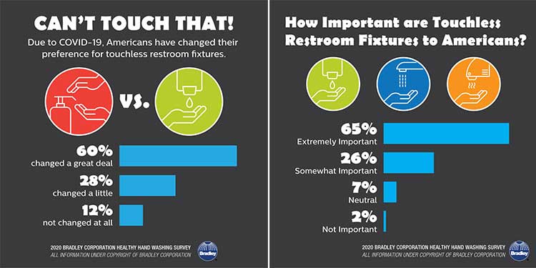 Results of the Healthy Handwashing survey from Bradley Corp show that over 90% of respondents felt that touchless restroom equipment was somewhat or very important.