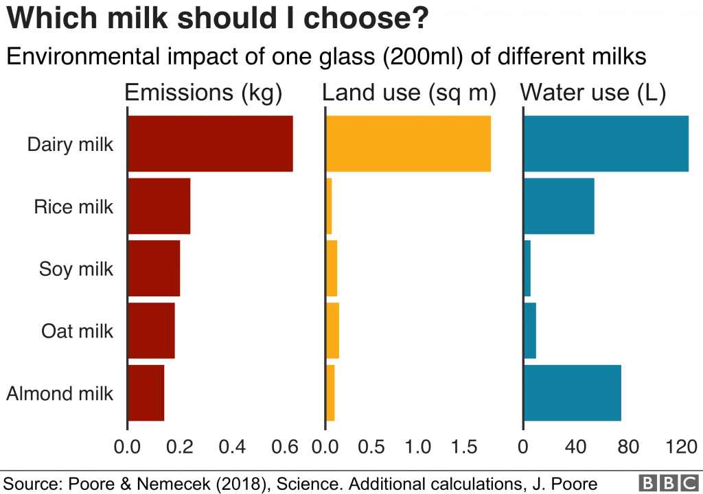 Bar graph showing emission, land use, and water use of dairy milk and its alternatives.
