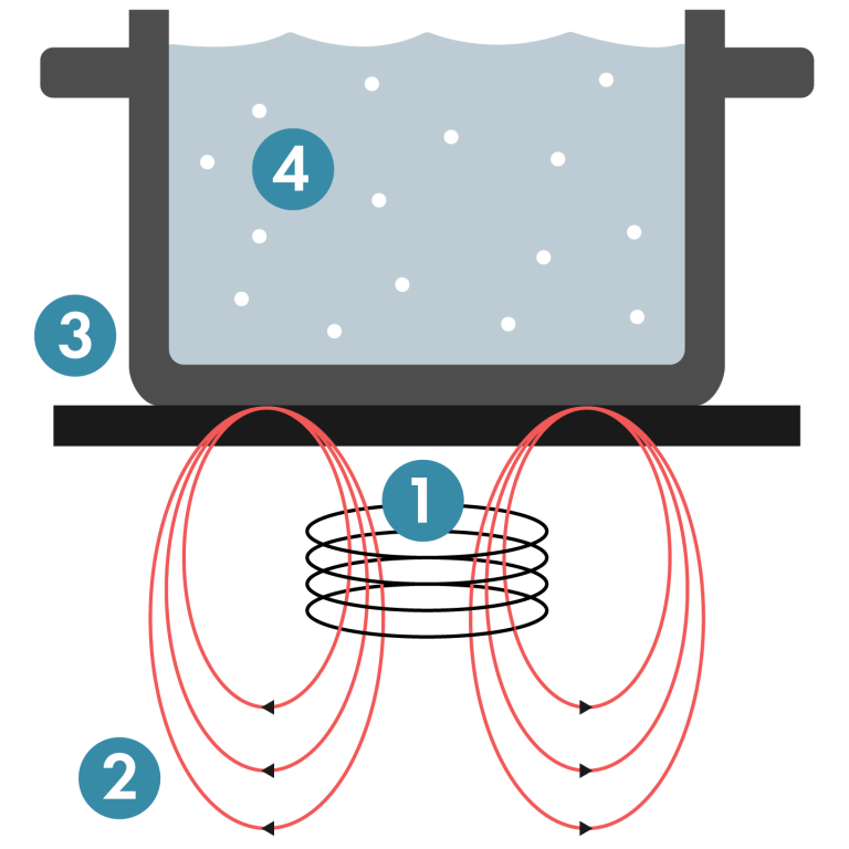 Commercial Induction Range Buying Guide Wasserstrom Blog