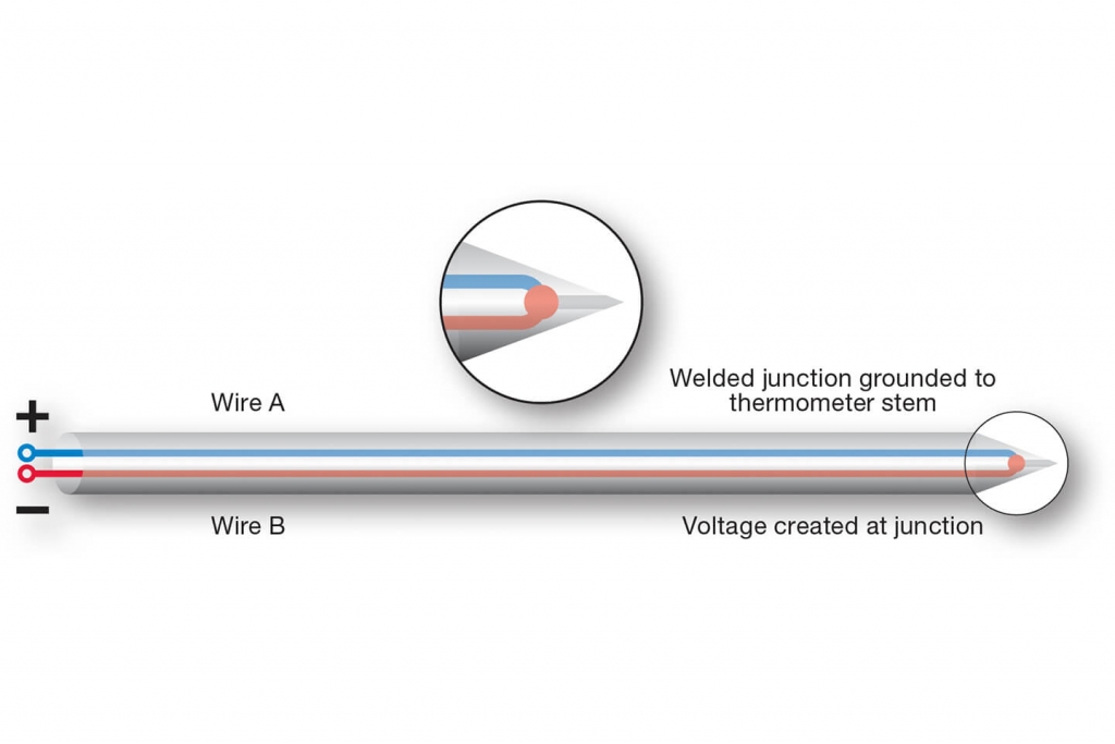 Thermocouple thermometer illustration by CDN. 