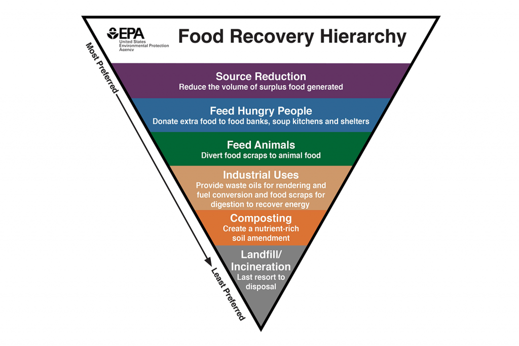 EPA's food recovery challenge.